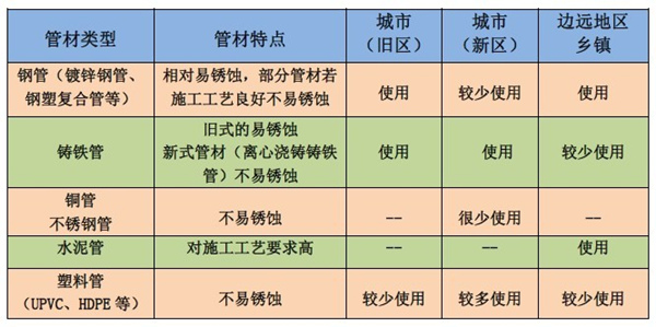 二次供水管網(wǎng)銹蝕 水質堪憂