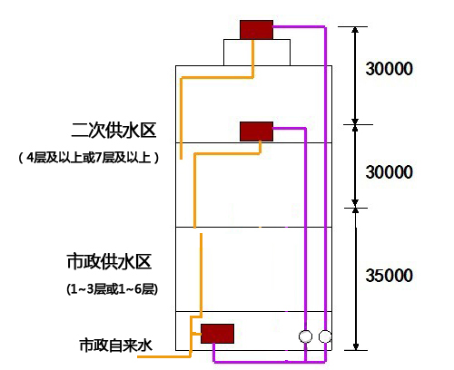 哪些情況需要二次加壓供水?